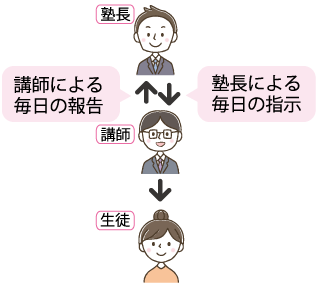 講師１名に対し生徒１名の個別指導です